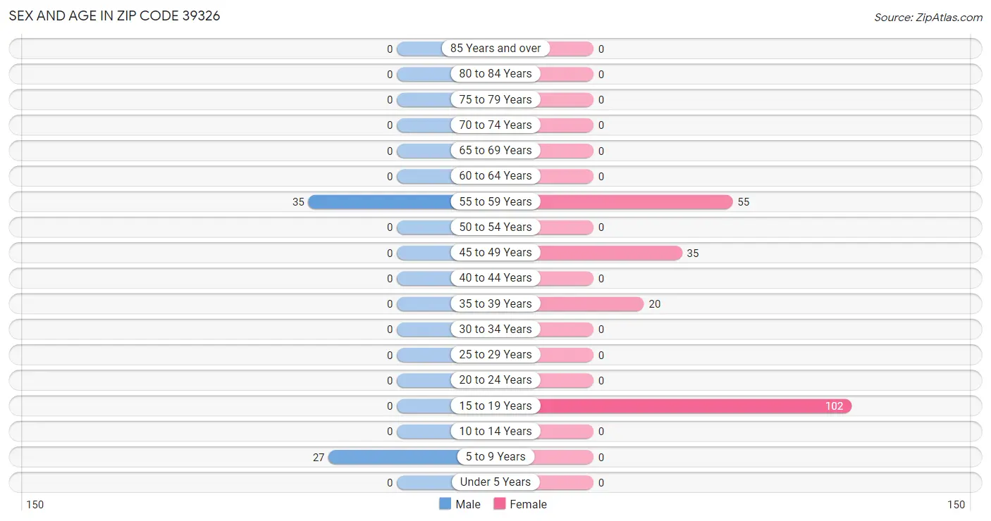 Sex and Age in Zip Code 39326