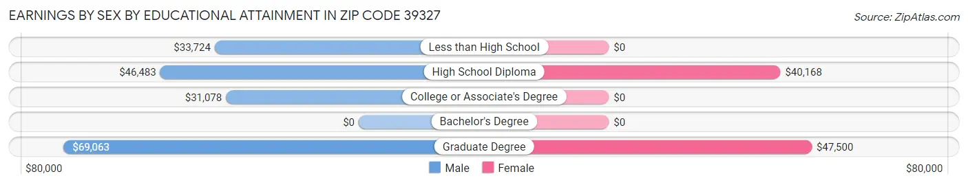 Earnings by Sex by Educational Attainment in Zip Code 39327