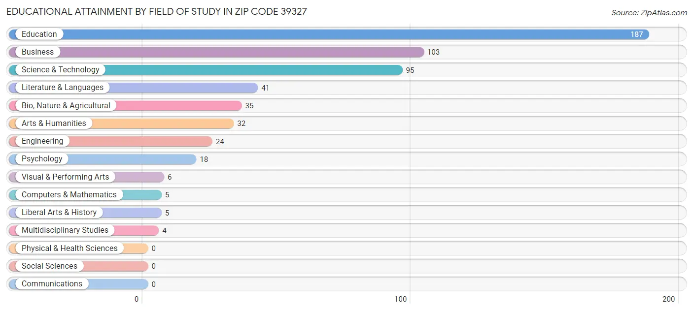 Educational Attainment by Field of Study in Zip Code 39327