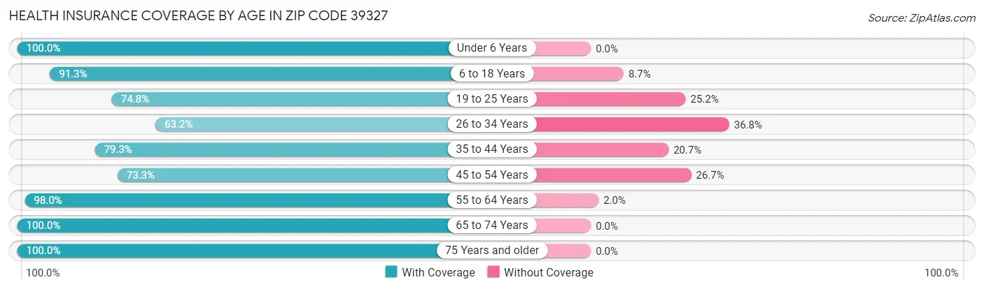 Health Insurance Coverage by Age in Zip Code 39327