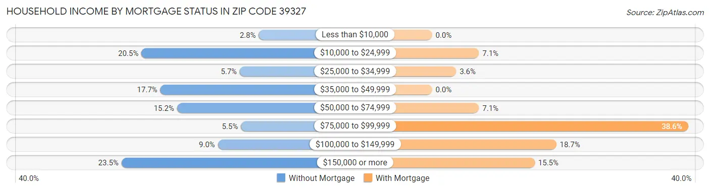 Household Income by Mortgage Status in Zip Code 39327