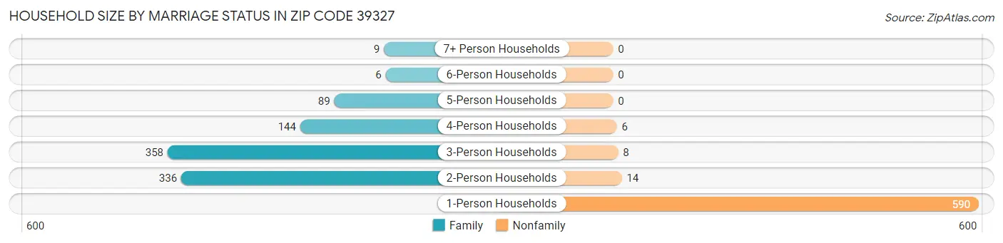 Household Size by Marriage Status in Zip Code 39327