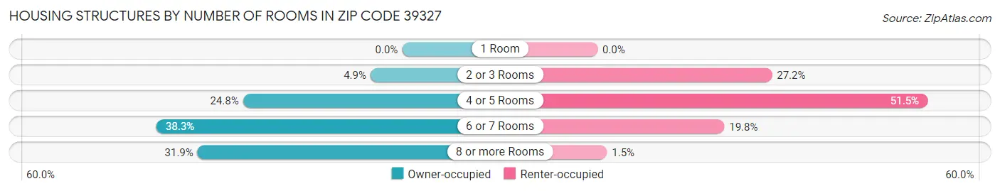 Housing Structures by Number of Rooms in Zip Code 39327