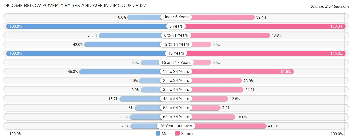 Income Below Poverty by Sex and Age in Zip Code 39327