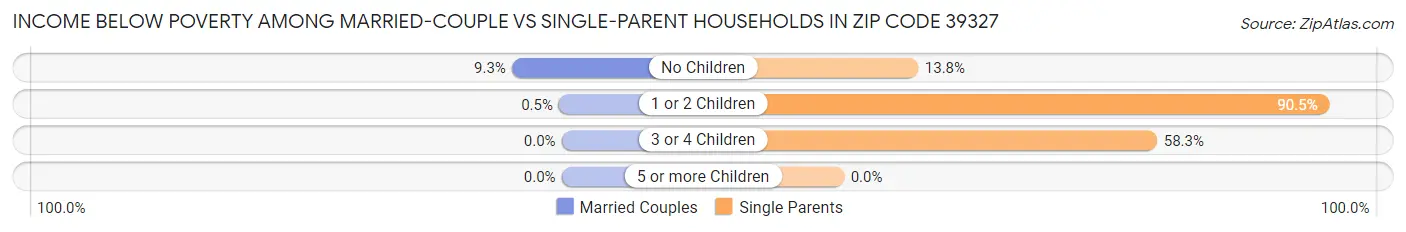 Income Below Poverty Among Married-Couple vs Single-Parent Households in Zip Code 39327
