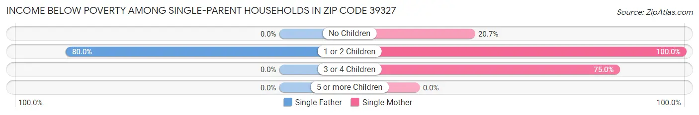 Income Below Poverty Among Single-Parent Households in Zip Code 39327