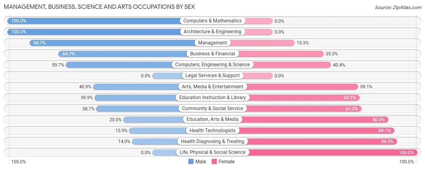 Management, Business, Science and Arts Occupations by Sex in Zip Code 39327