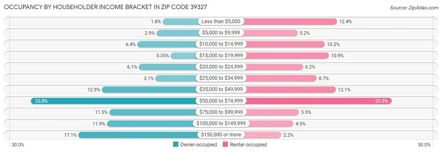 Occupancy by Householder Income Bracket in Zip Code 39327