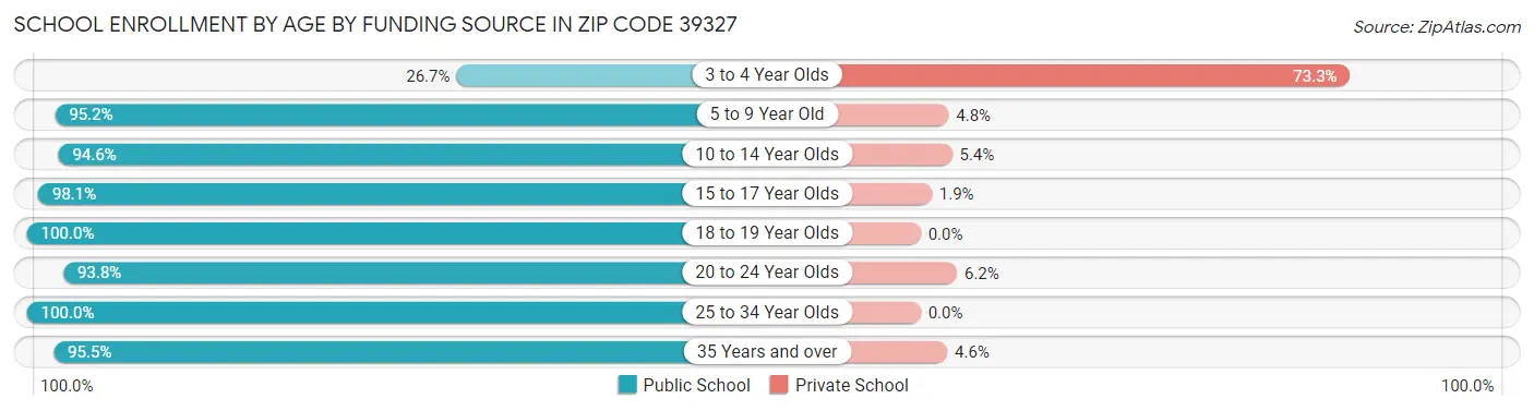 School Enrollment by Age by Funding Source in Zip Code 39327