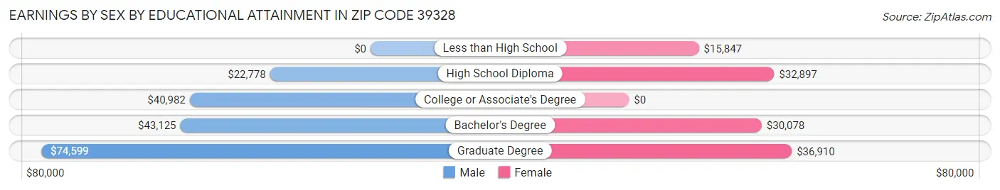 Earnings by Sex by Educational Attainment in Zip Code 39328