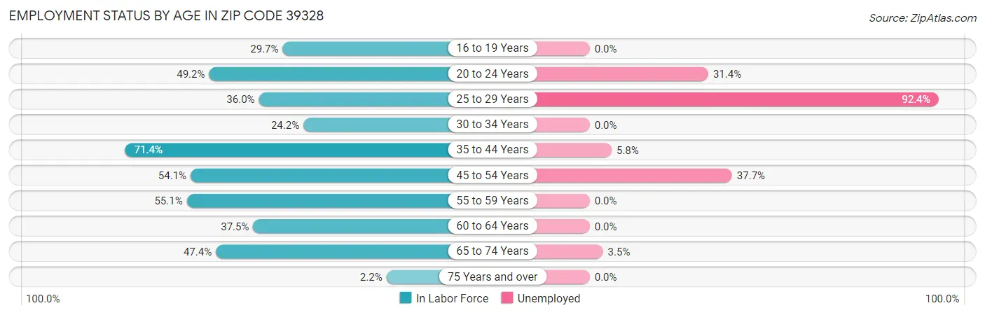 Employment Status by Age in Zip Code 39328