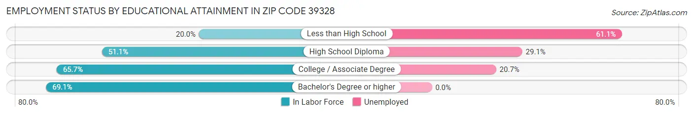 Employment Status by Educational Attainment in Zip Code 39328
