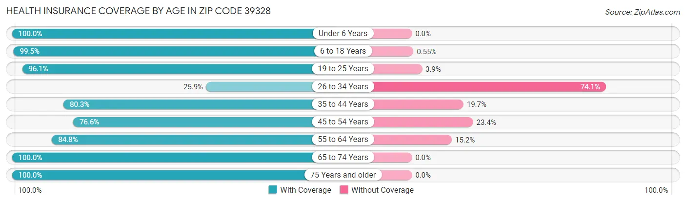 Health Insurance Coverage by Age in Zip Code 39328