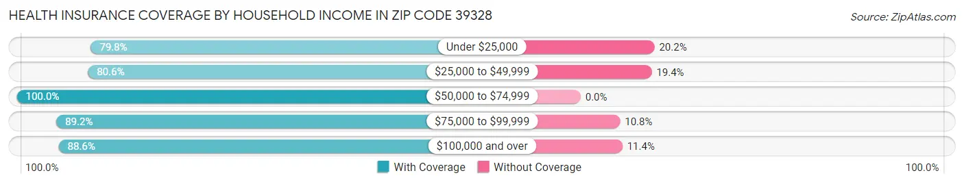 Health Insurance Coverage by Household Income in Zip Code 39328