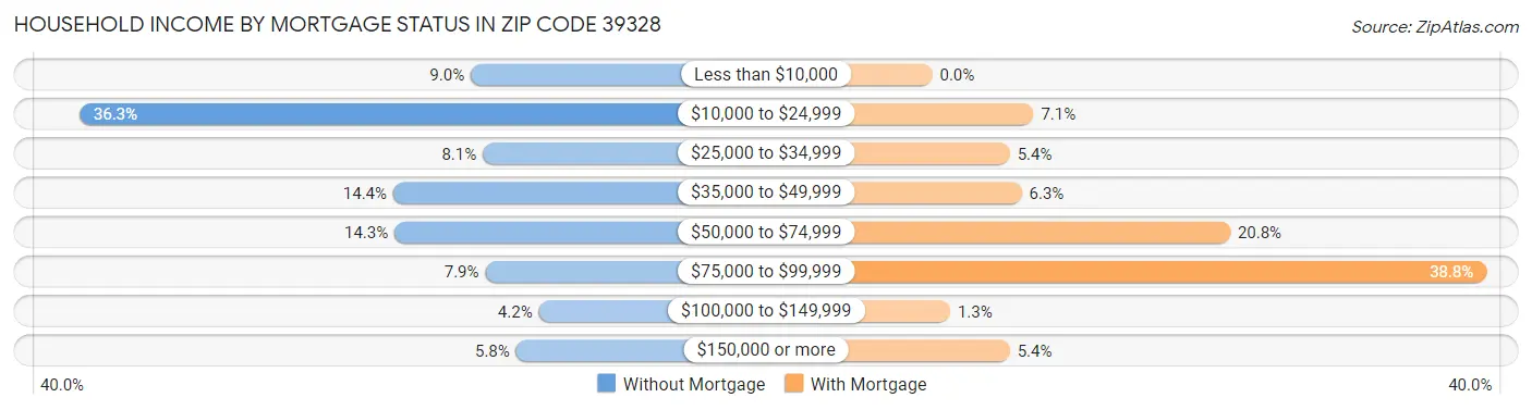 Household Income by Mortgage Status in Zip Code 39328