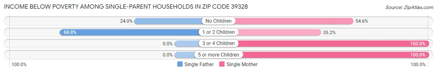 Income Below Poverty Among Single-Parent Households in Zip Code 39328
