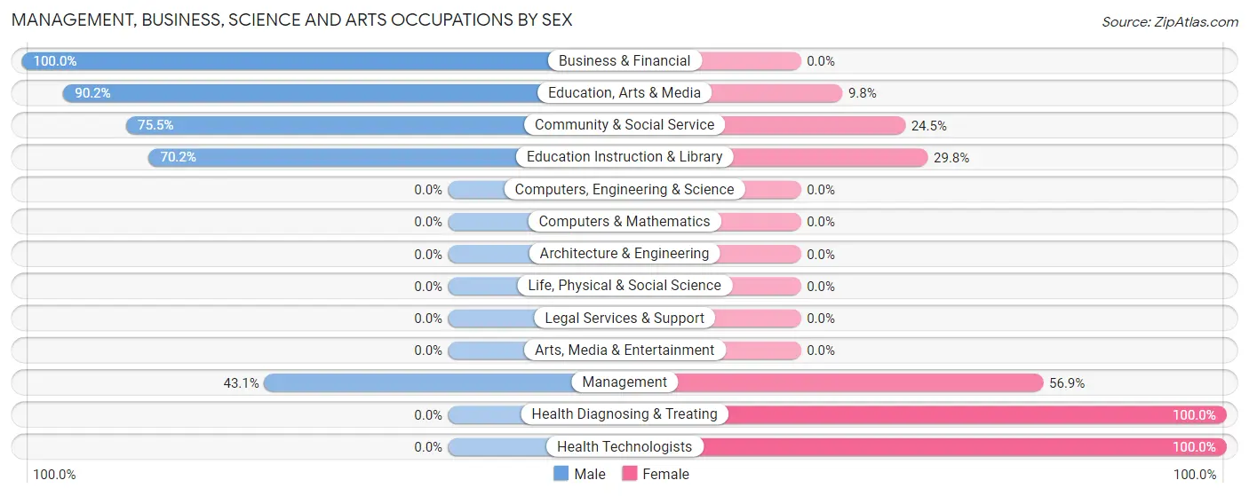 Management, Business, Science and Arts Occupations by Sex in Zip Code 39328