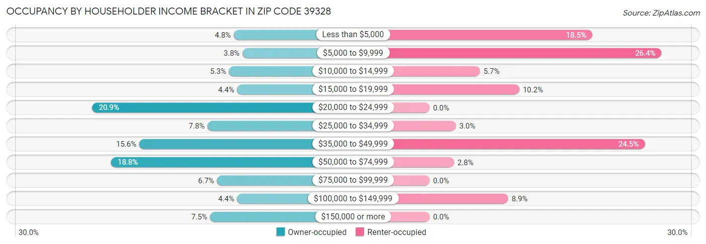 Occupancy by Householder Income Bracket in Zip Code 39328