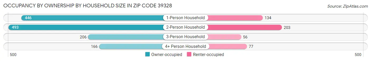 Occupancy by Ownership by Household Size in Zip Code 39328