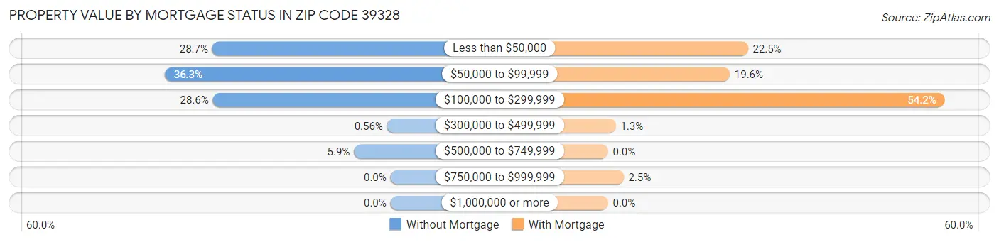 Property Value by Mortgage Status in Zip Code 39328