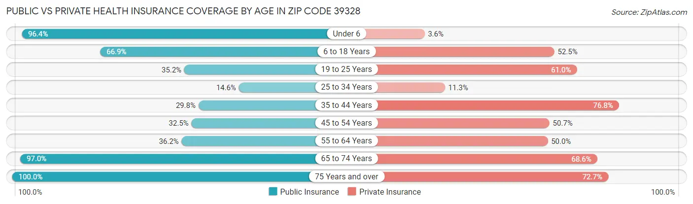Public vs Private Health Insurance Coverage by Age in Zip Code 39328