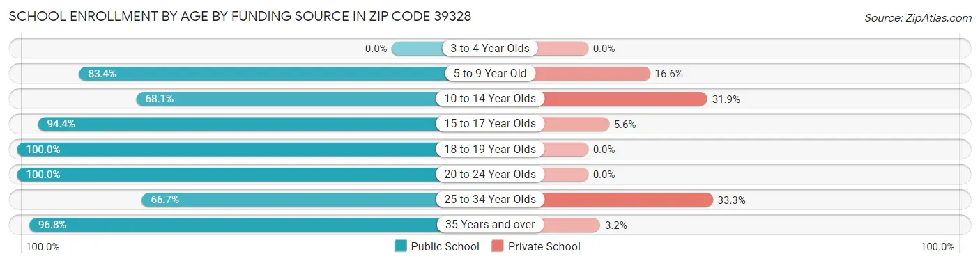School Enrollment by Age by Funding Source in Zip Code 39328