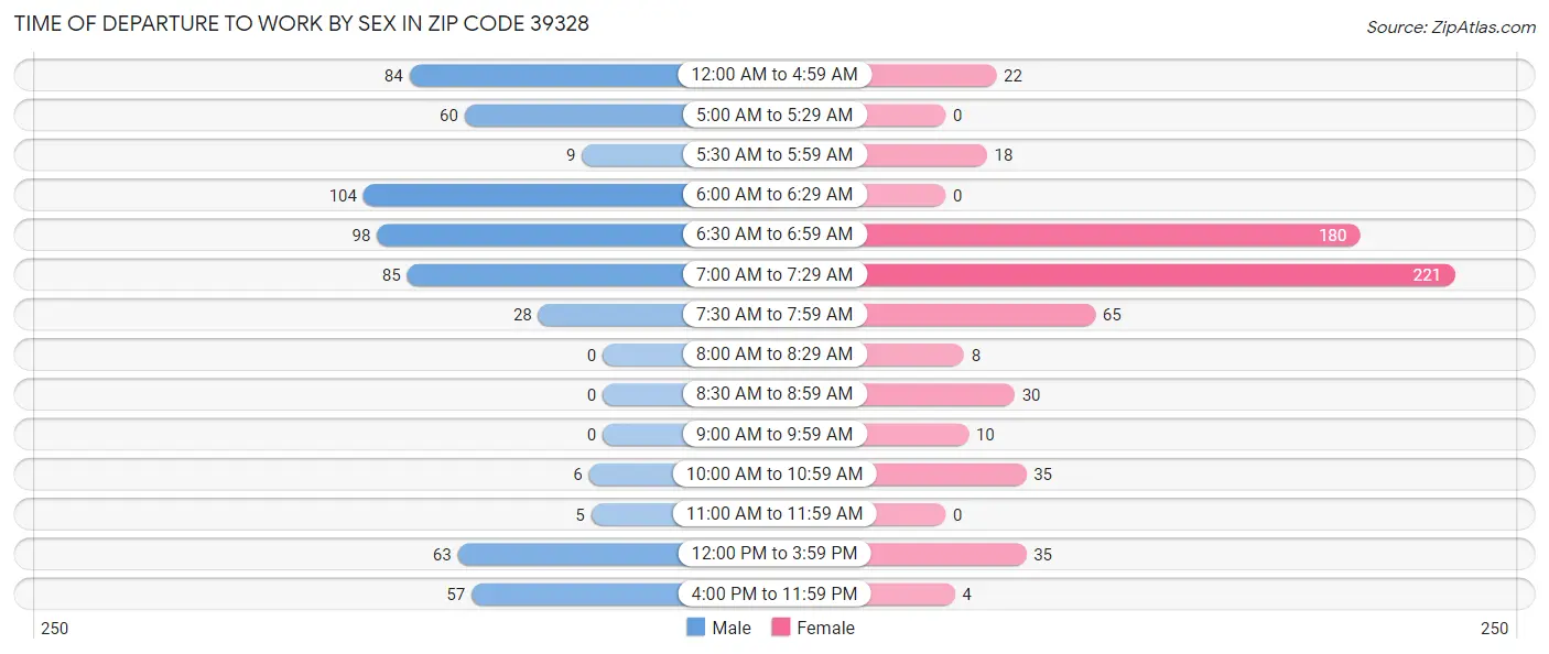 Time of Departure to Work by Sex in Zip Code 39328