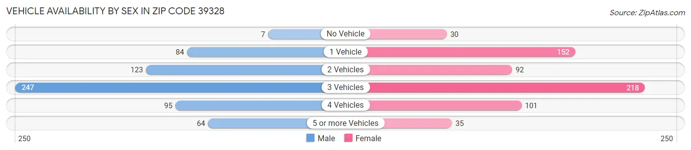 Vehicle Availability by Sex in Zip Code 39328