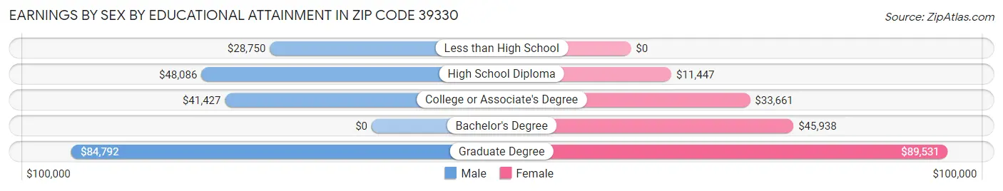 Earnings by Sex by Educational Attainment in Zip Code 39330