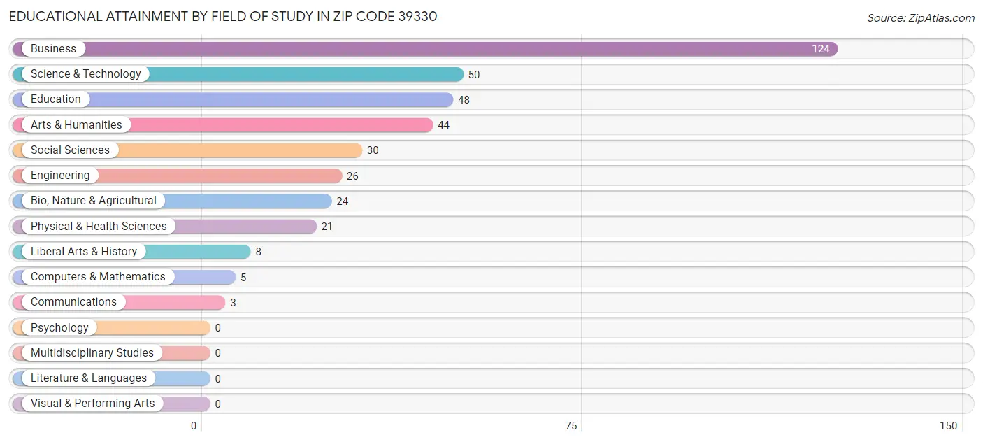 Educational Attainment by Field of Study in Zip Code 39330