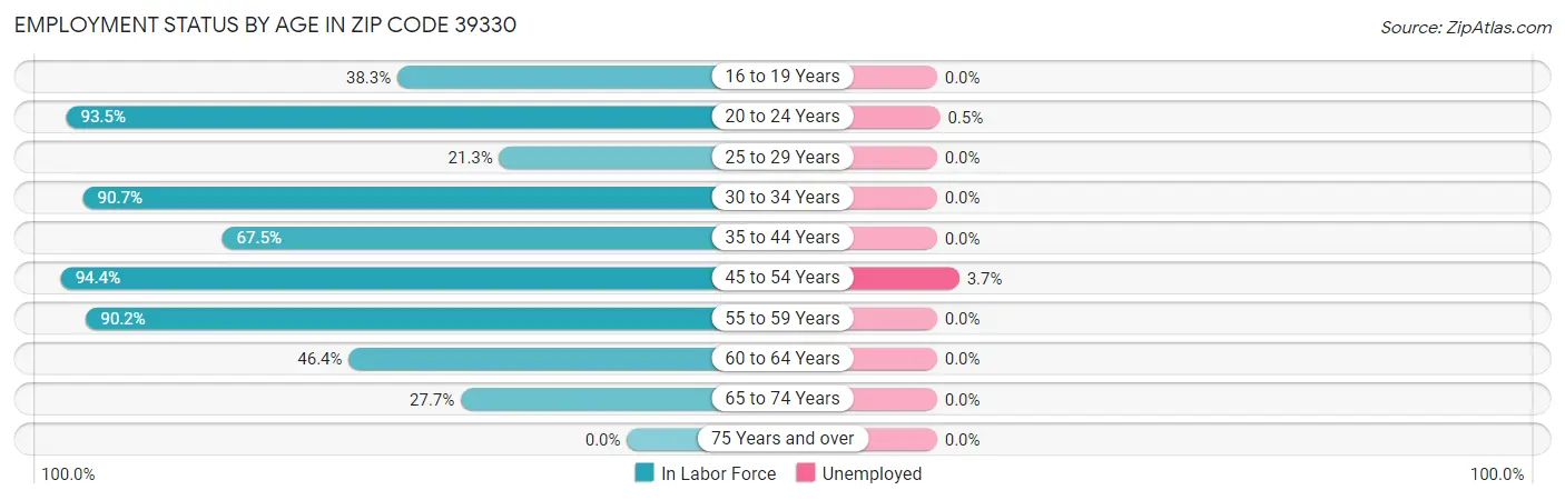 Employment Status by Age in Zip Code 39330