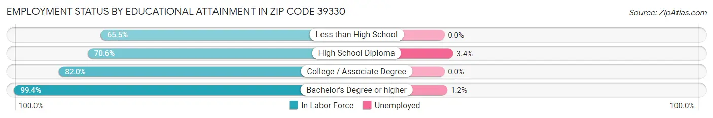 Employment Status by Educational Attainment in Zip Code 39330