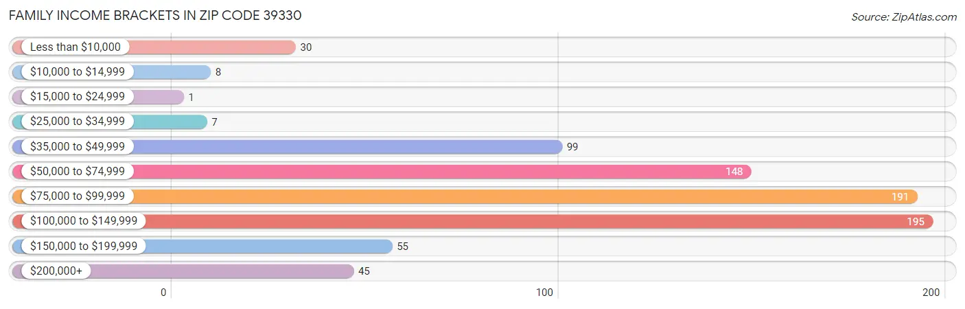 Family Income Brackets in Zip Code 39330