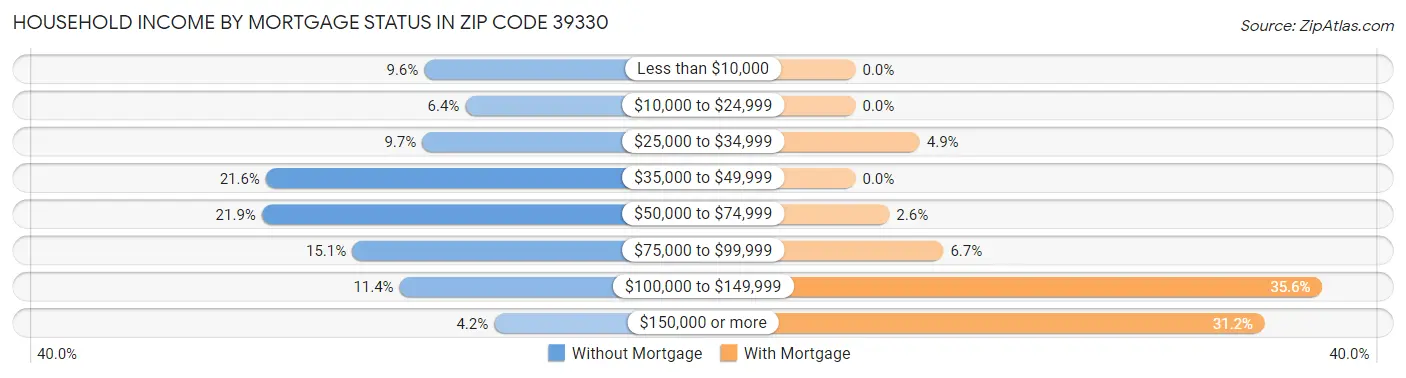 Household Income by Mortgage Status in Zip Code 39330
