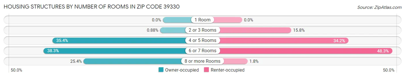 Housing Structures by Number of Rooms in Zip Code 39330