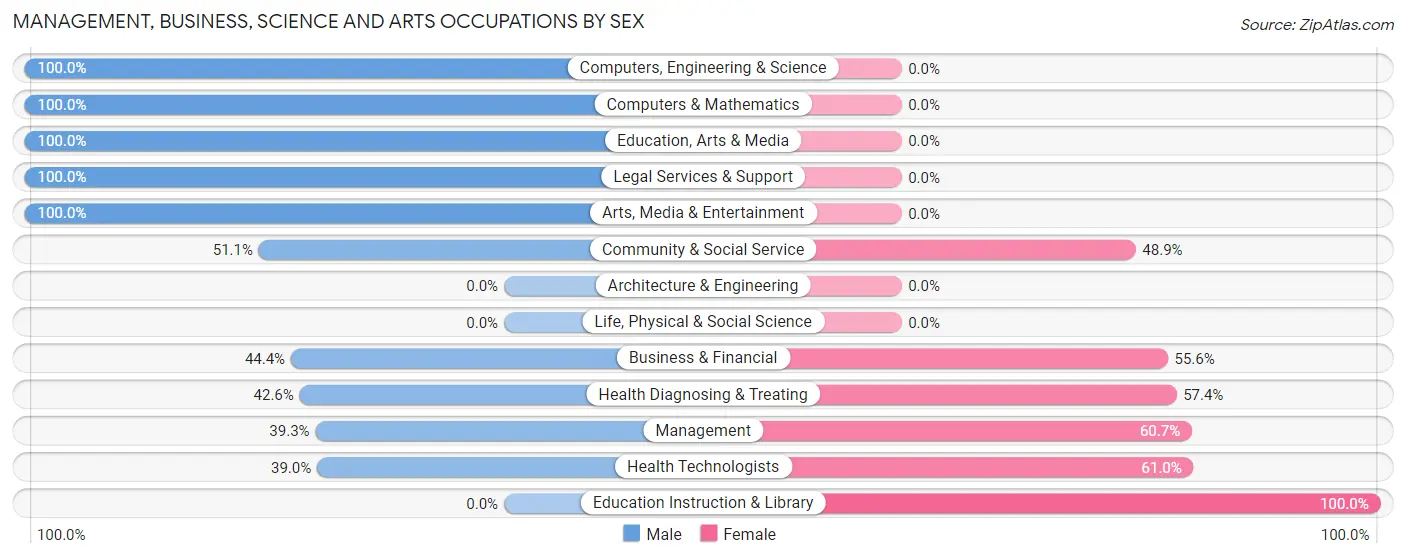 Management, Business, Science and Arts Occupations by Sex in Zip Code 39330