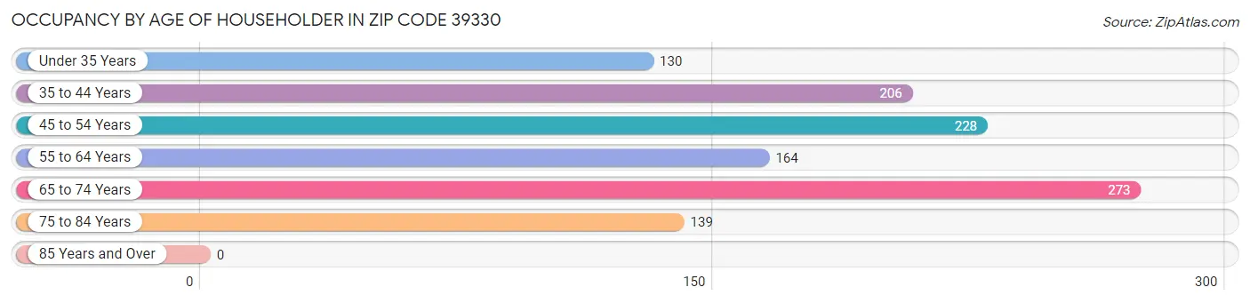 Occupancy by Age of Householder in Zip Code 39330