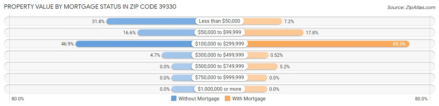 Property Value by Mortgage Status in Zip Code 39330