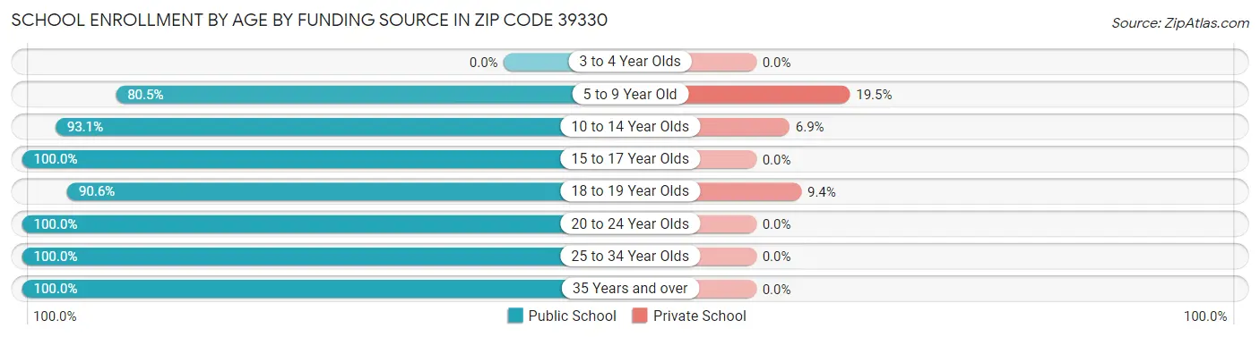 School Enrollment by Age by Funding Source in Zip Code 39330