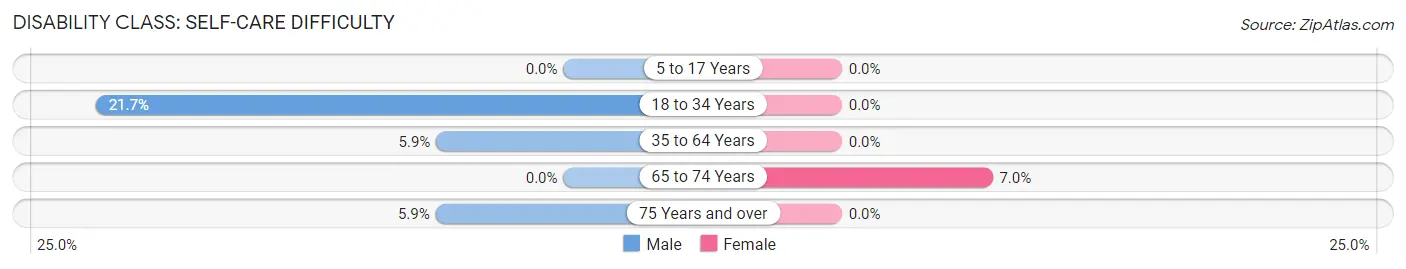 Disability in Zip Code 39330: <span>Self-Care Difficulty</span>