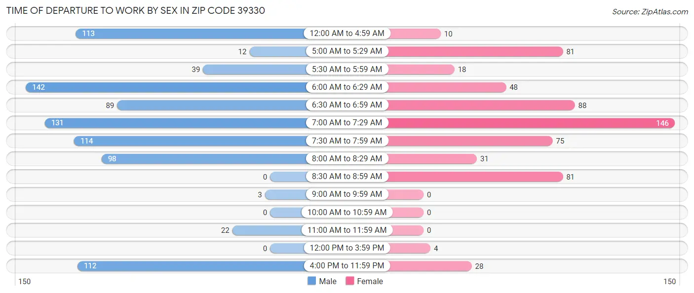 Time of Departure to Work by Sex in Zip Code 39330