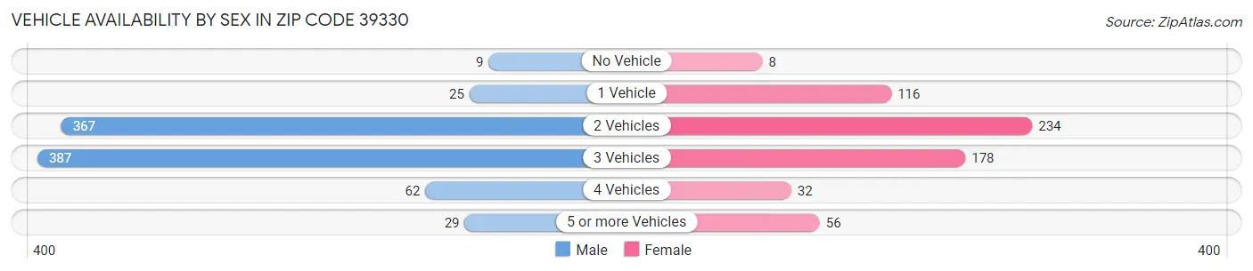 Vehicle Availability by Sex in Zip Code 39330