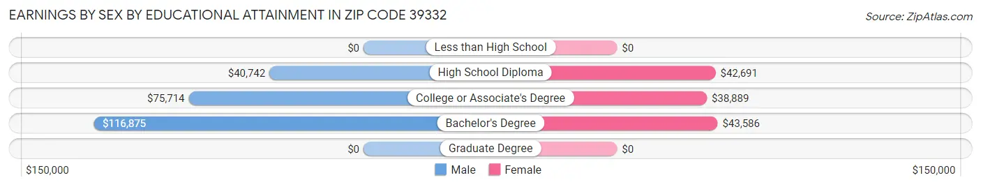 Earnings by Sex by Educational Attainment in Zip Code 39332