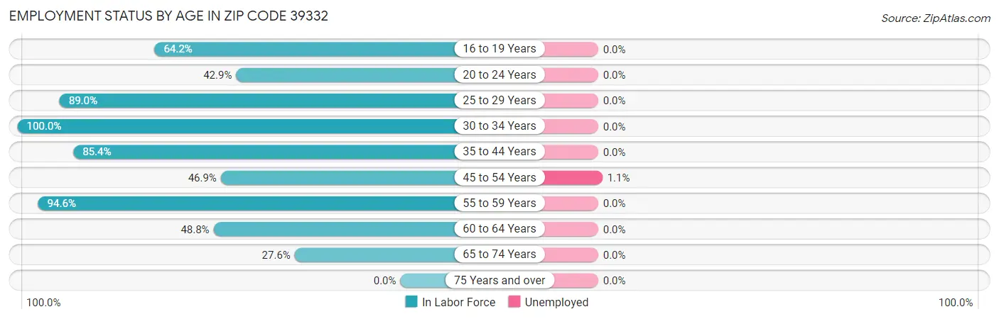 Employment Status by Age in Zip Code 39332