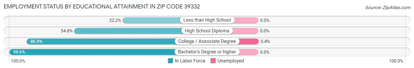 Employment Status by Educational Attainment in Zip Code 39332