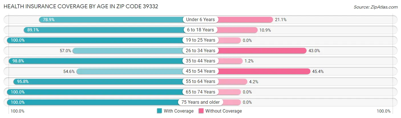 Health Insurance Coverage by Age in Zip Code 39332
