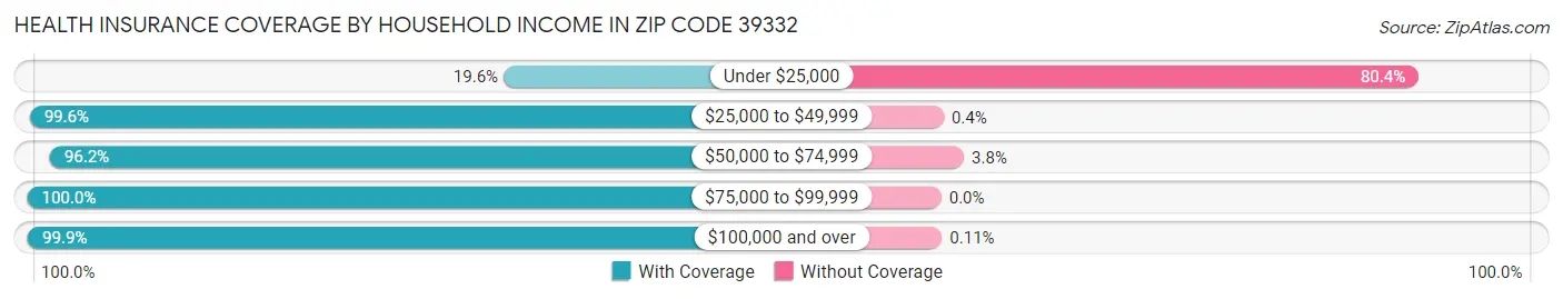 Health Insurance Coverage by Household Income in Zip Code 39332
