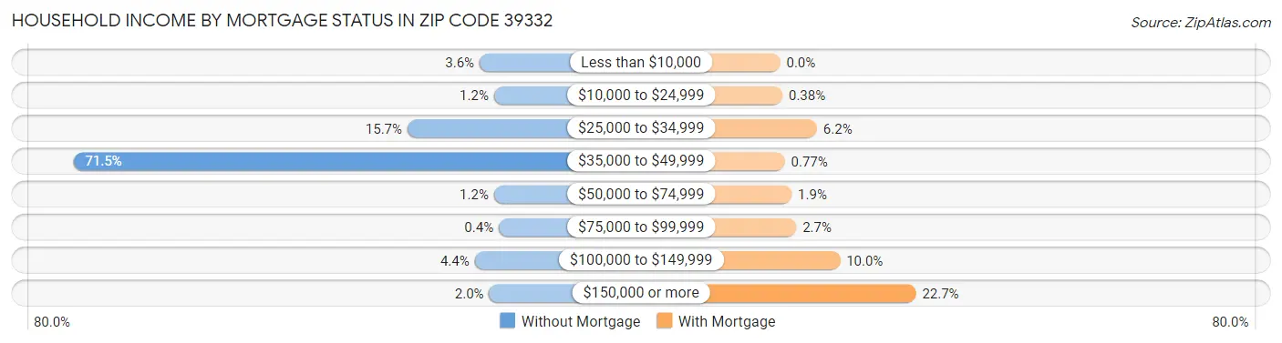 Household Income by Mortgage Status in Zip Code 39332