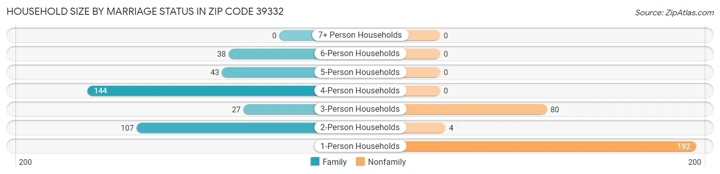 Household Size by Marriage Status in Zip Code 39332