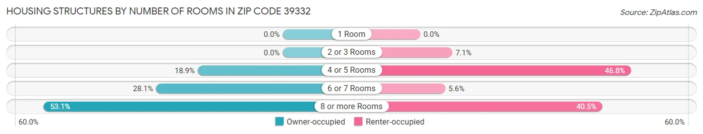 Housing Structures by Number of Rooms in Zip Code 39332